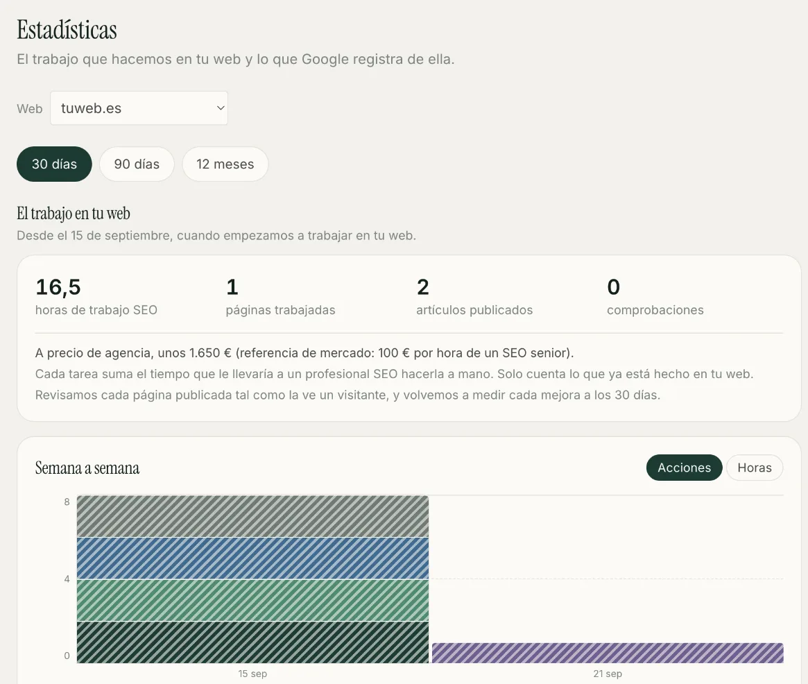 El panel de SEOFÁCIL: horas de trabajo SEO, páginas trabajadas, artículos publicados y el trabajo semana a semana.